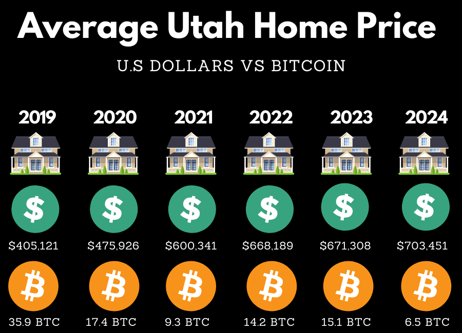 Bitcoin Vs Utah Real Estate investment