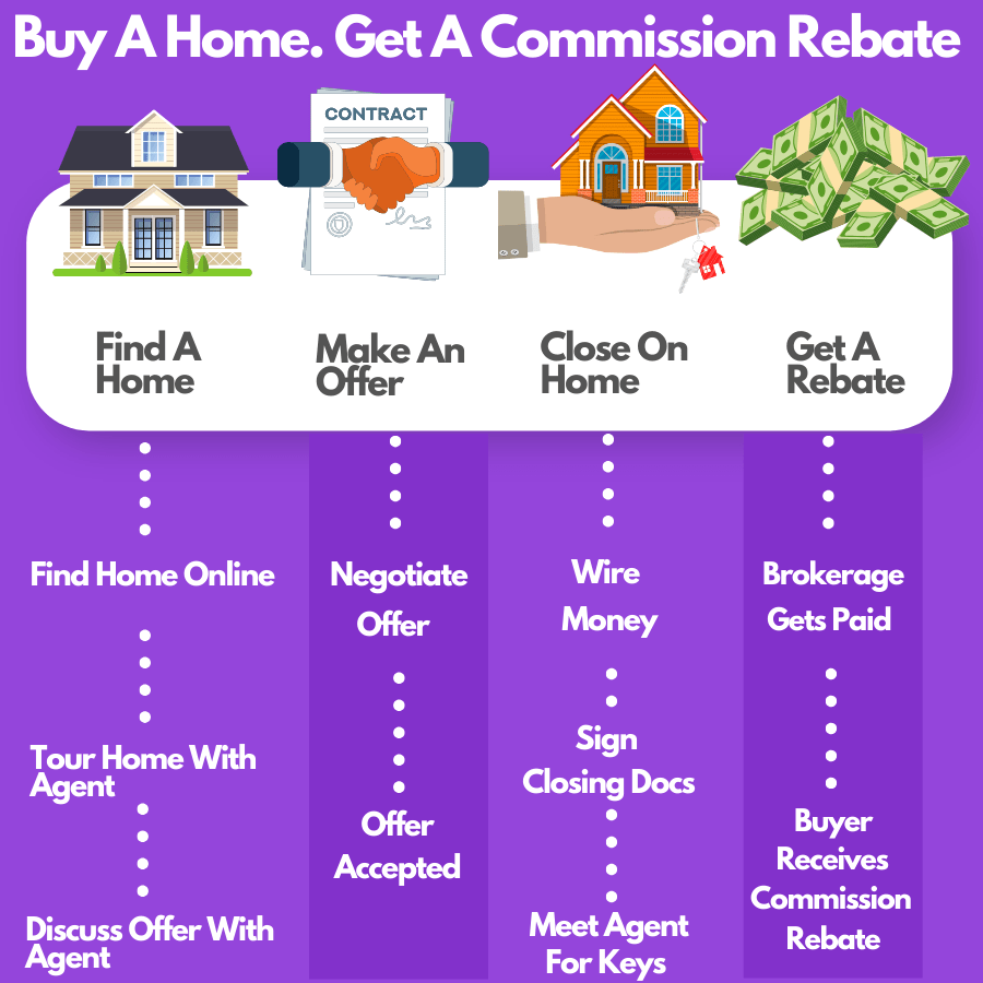 How Utah Reale Estate Agent Commission Rebates Work