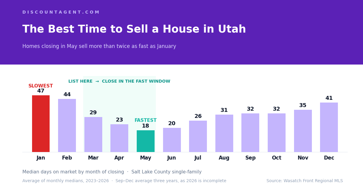 Salt Lake County single-family homes closing in May spent a median of 18 days on market, against 47 for January closings. List in March or April to land in that window.