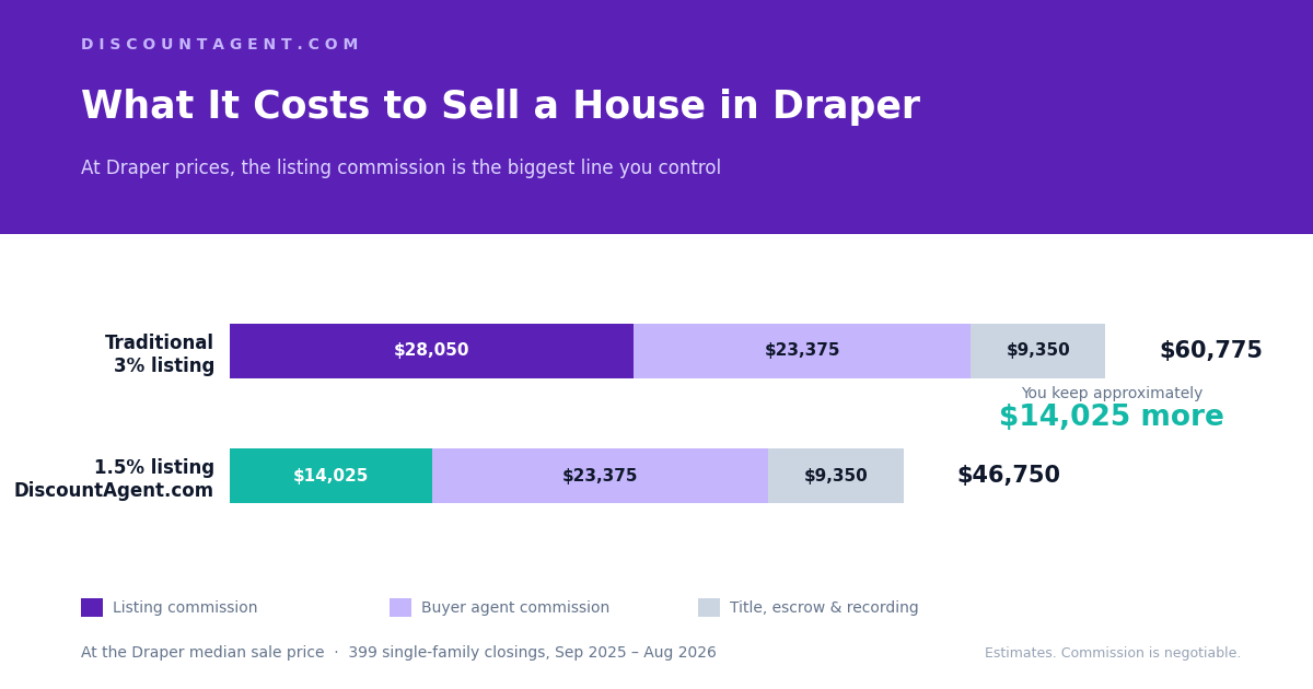 Cost comparison for selling a house in Draper, Utah &mdash; approximately $60,775 with a traditional 3% listing versus $46,750 with a 1.5% listing, at the local median sale price