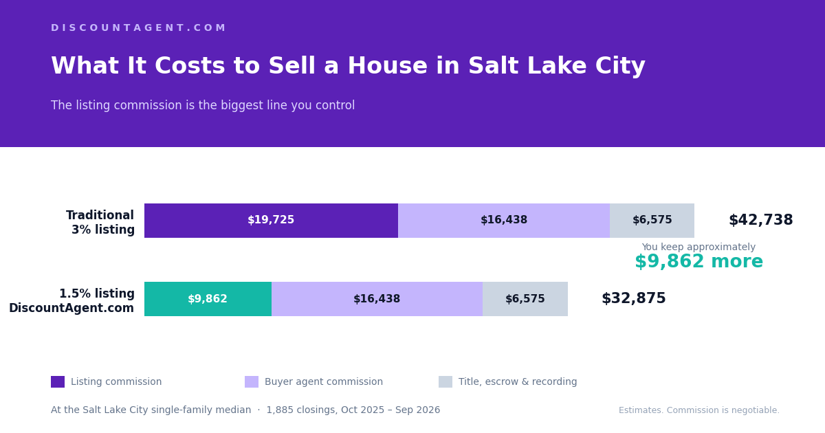 Cost comparison for selling a house in Salt Lake City, Utah — approximately $42,738 with a traditional 3% listing versus $32,875 with a 1.5% listing, at the local median sale price